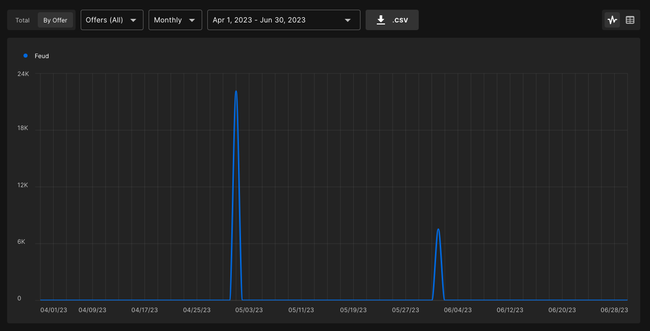 A graph showing monthly sales for Feud on the Epic Store.