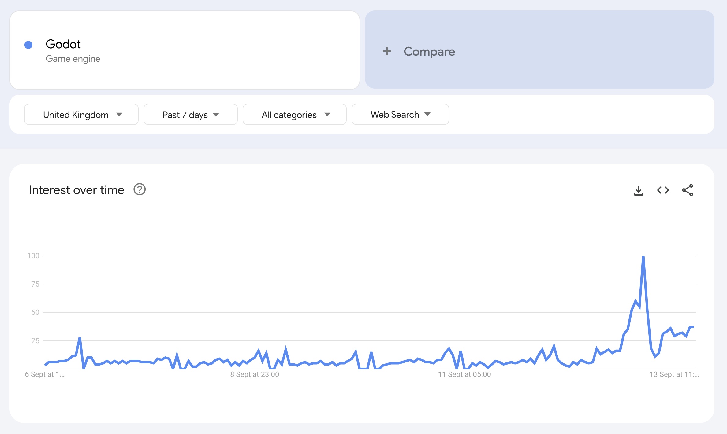 Google search trend for Godot, showing a big spike.