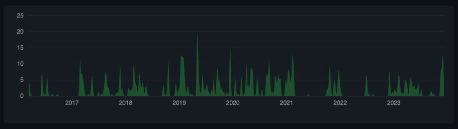 A screenshot of Feud's commit graph from GitHub.